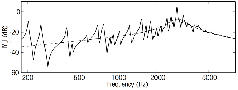 Figure 2:the frequency response of a simplified violin, as modelled on a computer. The skeleton curve (dashed line) shows the bump of the bridge hill.