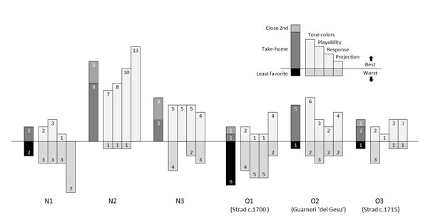 Figure  1:  Number  of  times  each  violin  was  selected  as  take-home,  then  as best or worst in four categories